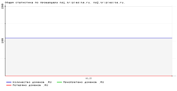 ���������� �� ���������� ns1.triplesite.ru. ns2.triplesite.ru.